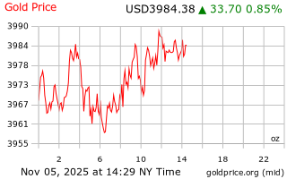قیمت انس طلا