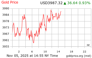 قیمت انس طلا