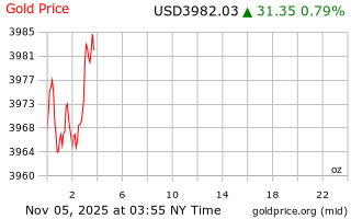 قیمت انس طلا