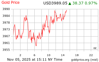 قیمت انس طلا