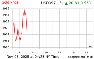 قیمت انس طلا
