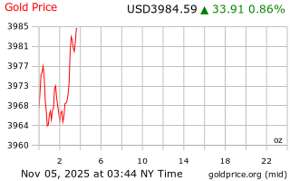 قیمت انس طلا