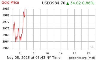 قیمت انس طلا
