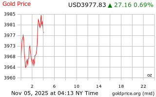 قیمت انس طلا