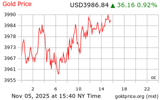 قیمت انس طلا