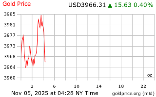 قیمت انس طلا