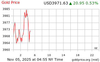 قیمت انس طلا
