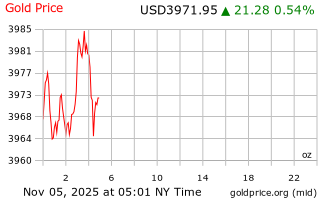 قیمت انس طلا