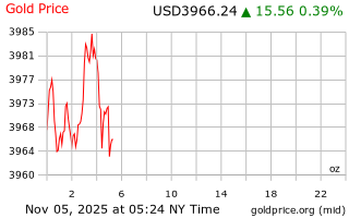 قیمت انس طلا