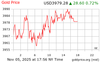 قیمت انس طلا