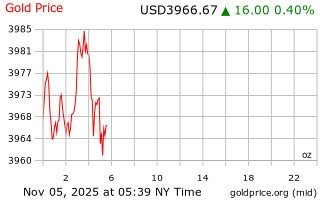 قیمت انس طلا