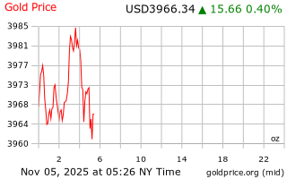 قیمت انس طلا
