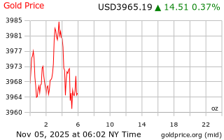 قیمت انس طلا