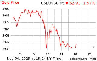 قیمت انس طلا