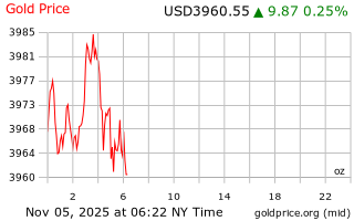 قیمت انس طلا