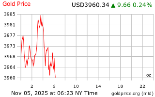 قیمت انس طلا