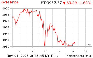قیمت انس طلا
