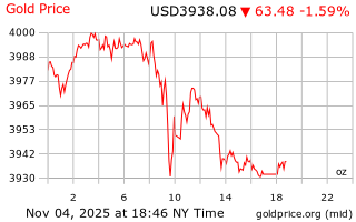قیمت انس طلا