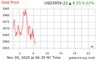 قیمت انس طلا
