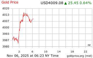 قیمت انس طلا