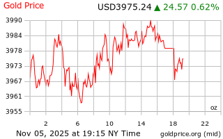 قیمت انس طلا