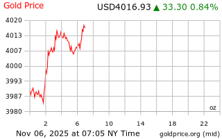 قیمت انس طلا