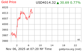 قیمت انس طلا