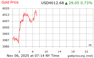 قیمت انس طلا