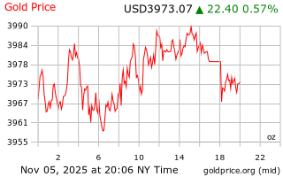 قیمت انس طلا