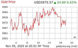 قیمت انس طلا