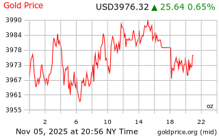 قیمت انس طلا