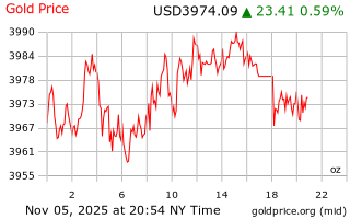 قیمت انس طلا
