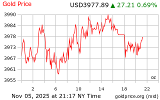قیمت انس طلا