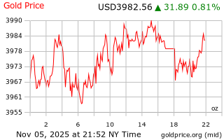 قیمت انس طلا