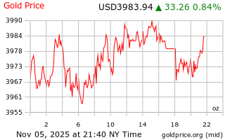قیمت انس طلا