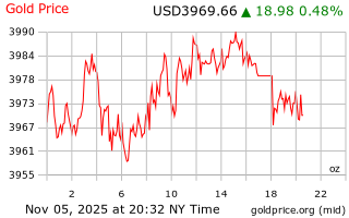 قیمت انس طلا