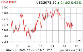 قیمت انس طلا