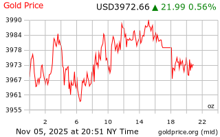 قیمت انس طلا
