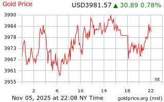 قیمت انس طلا