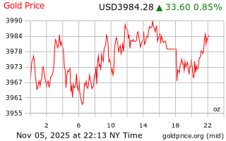 قیمت انس طلا