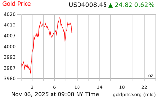 قیمت انس طلا