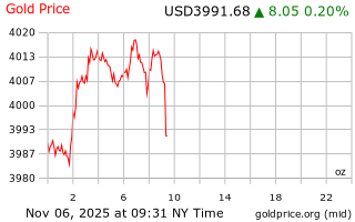 قیمت انس طلا