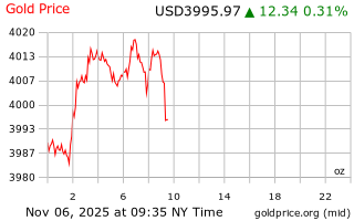 قیمت انس طلا