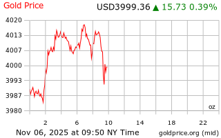 قیمت انس طلا
