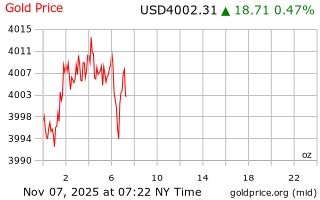 قیمت انس طلا