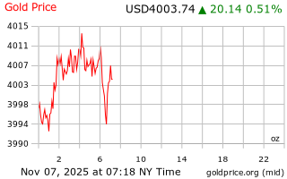 قیمت انس طلا