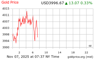 قیمت انس طلا