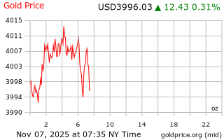 قیمت انس طلا