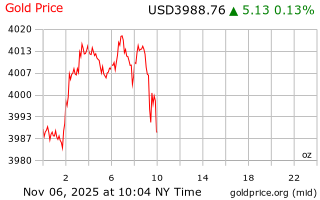 قیمت انس طلا
