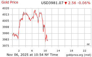 قیمت انس طلا